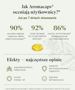 Aromacaps® - badania konsumentów
