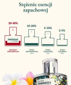 Flower Paradox K HEBDA Infografika Flower Paradox objaśniająca stężenie esencji zapachowej i różne poziomy koncentracji perfum.