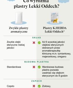 Porównanie zwykłych plastrów aromatycznych z plastrami K. HEBDA Lekki Oddech o ziołowym zapachu