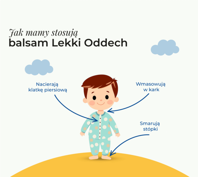 Ilustracja przedstawiająca instrukcję aplikacji Balsamu Lekki Oddech K. Hebda na ciele dziecka: nacieranie klatki piersiowej, wmasowywanie w kark oraz smarowanie stópek.