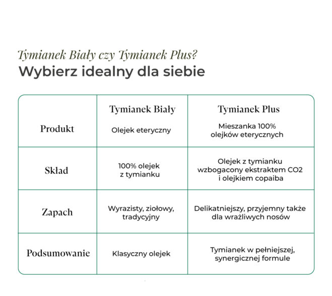 Tabela porównawcza olejków K. Hebda: Tymianek Biały 100% vs mieszanka Tymianek Plus z ekstraktem CO2 i olejkiem copaiba.