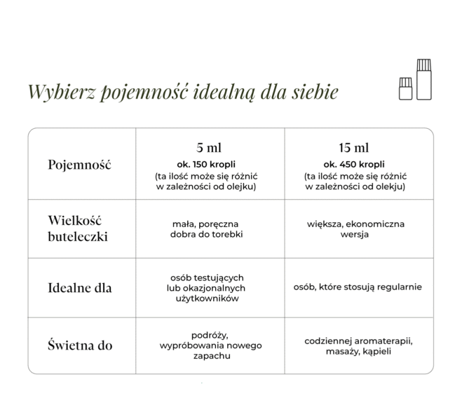 Tabela wydajności olejków eterycznych K. Hebda: przelicznik pojemności 5 ml na 150 kropel oraz 15 ml na 450 kropel.