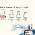Infografika porównująca stężenie esencji zapachowych: ekstrakt perfumeryjny 20-40% Paradox by K. Hebda kontratakuje wody perfumowane i toaletowe, obok flakonu Sea Paradox z falą.