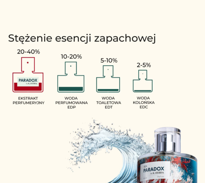 Infografika porównująca stężenie esencji zapachowych: ekstrakt perfumeryjny 20-40% Paradox by K. Hebda kontratakuje wody perfumowane i toaletowe, obok flakonu Sea Paradox z falą.
