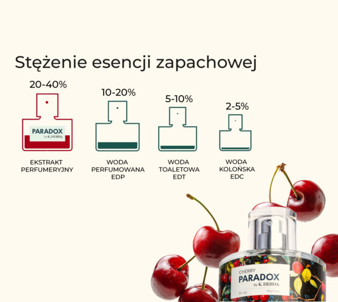 Porównanie stężeń esencji zapachowych w perfumach. Ekstrakt perfumeryjny 20-40% Cherry Paradox by K. Hebda obok dojrzałych, soczystych wiśni.