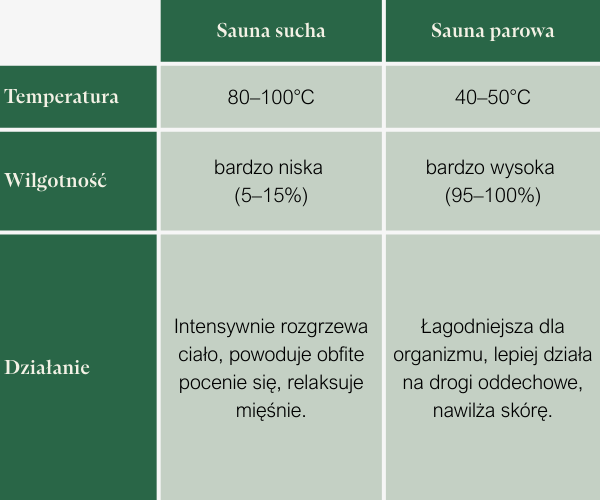Sauna sucha sauna parowa różnice Sauna sucha sauna parowa różnice