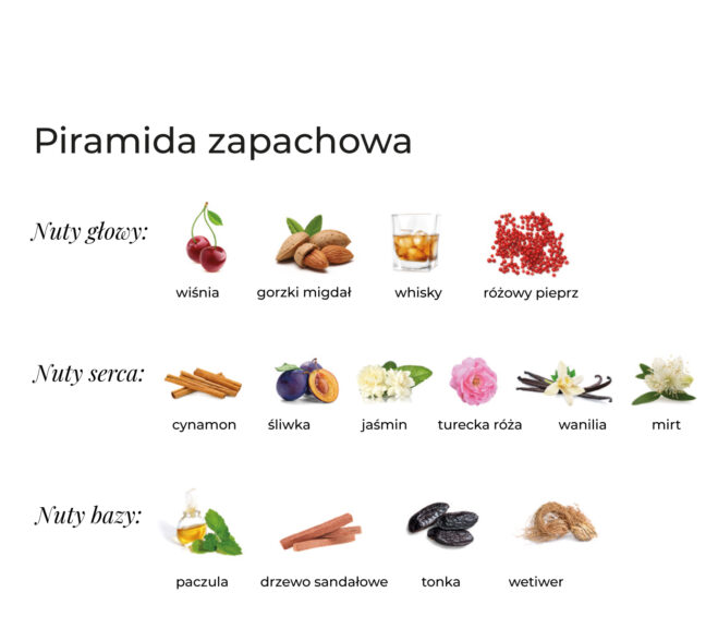 Graficzna piramida zapachowa serii K. Hebda Cherry Paradox z podziałem na nuty głowy, serca i bazy oraz ikonami składników.