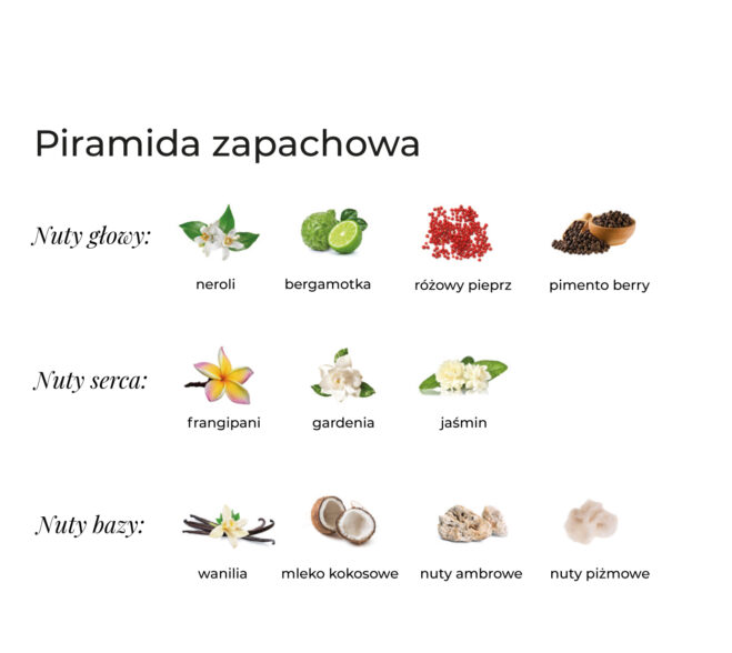 Infografika przedstawiająca nuty głowy, serca i bazy dla eleganckich zapachów z linii K. Hebda Flower Paradox.